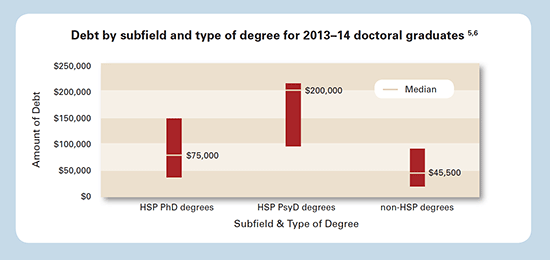 Debt by subfield and type of degree for 2013–14 doctoral graduates.