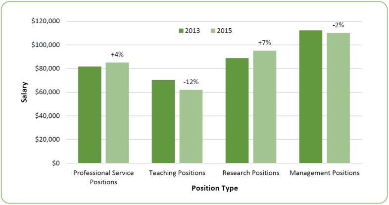 Figure 4. Salaries by Position Type, 2013-15