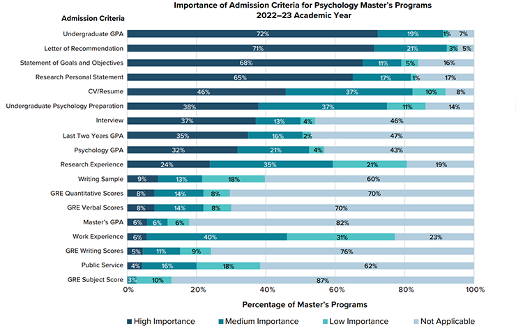 Admission criteria for masters students
