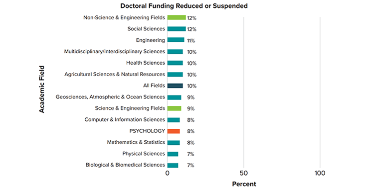graph depicting how doctoral funding was reduced or suspended due to COVID-19