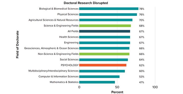 Graph showing how COVID-19 disrupted doctoral research
