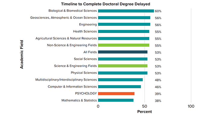 graph depicting how doctoral degrees were delayed due to COVID-19