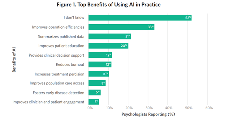 graphic showing top benefits of using AI in practice