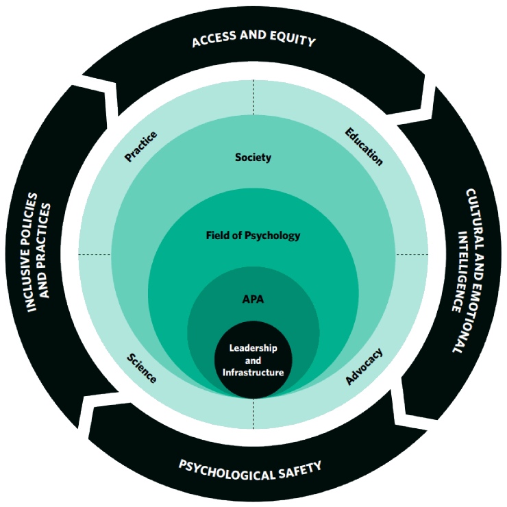 Figure 1, APA Equity, Diversity, and inclusion model, explained in text above