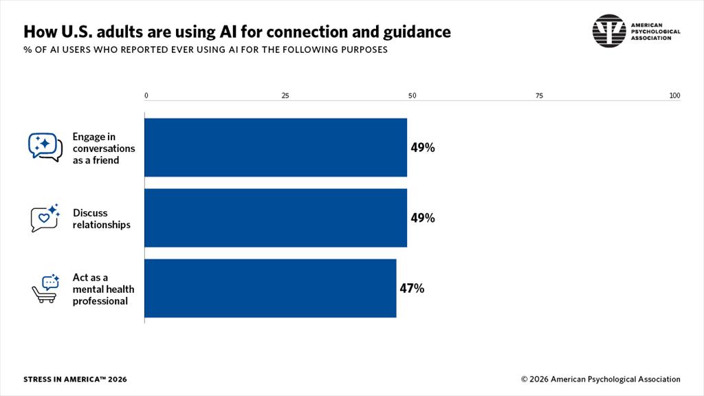 Infographic from Stress in America 2026 showing how adults are using AI