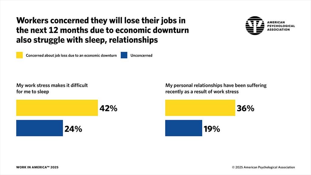 infographic showing the percentage of workers reporting sleep and relationship problems who are concerned about economic downturn