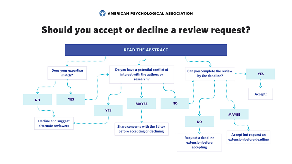 Flow chart illustrating should you accept or decline a peer review request