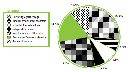 Where Psychologists Work